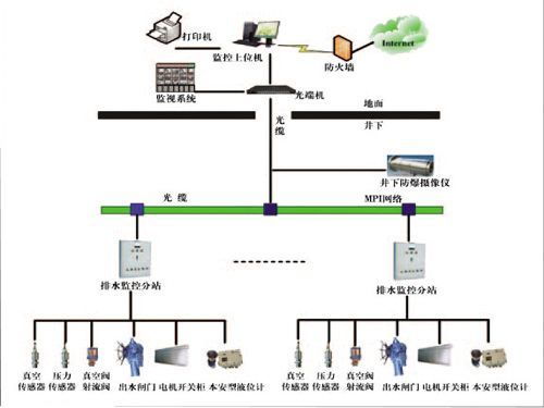 礦井主井泵房、主要采區(qū)排水監(jiān)控系統(tǒng)